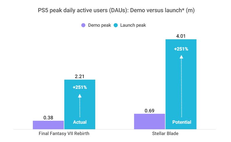 The daily audience of Stellar Blade will average about 4 million players, analysts say