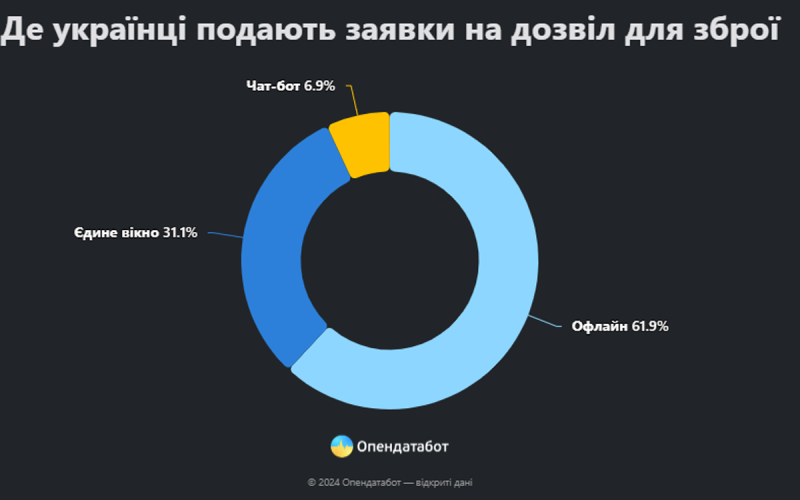 В Украине одобряют 93% заявок на оружие, а количество запросов в месяц выросло почти вдвое, — Опендатабот