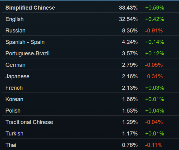 Valve named the most popular Steam video cards in March 2024 and confirmed the importance of Russian localization