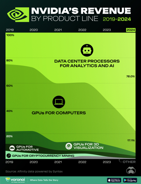 Все на AI. Как изменилась структура доходов NVIDIA за последние 5 лет (инфографика)