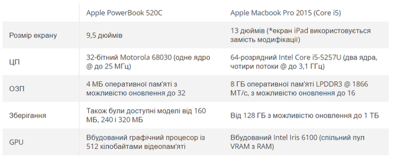 Апгрейд спустя 30 лет: ноутбук Apple Macintosh PowerBook 500 (1994) получил компоненты iPad и MacBook Pro