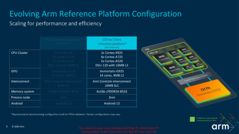 ARM представила ядра Cortex-X925, A725, A520 (новое) и графику Immortalis-G925, Mali-G725 и G625 — +36% производительности, +30% эффективности