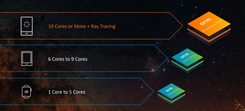 ARM представила ядра Cortex-X925, A725, A520 (новое) и графику Immortalis-G925, Mali-G725 и G625 — +36% производительности, +30% эффективности