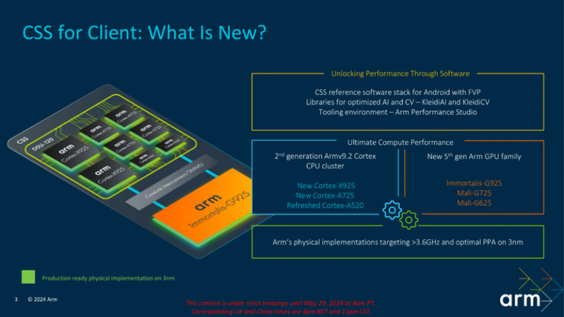 ARM представила ядра Cortex-X925, A725, A520 (новое) и графику Immortalis-G925, Mali-G725 и G625 — +36% производительности, +30% эффективности