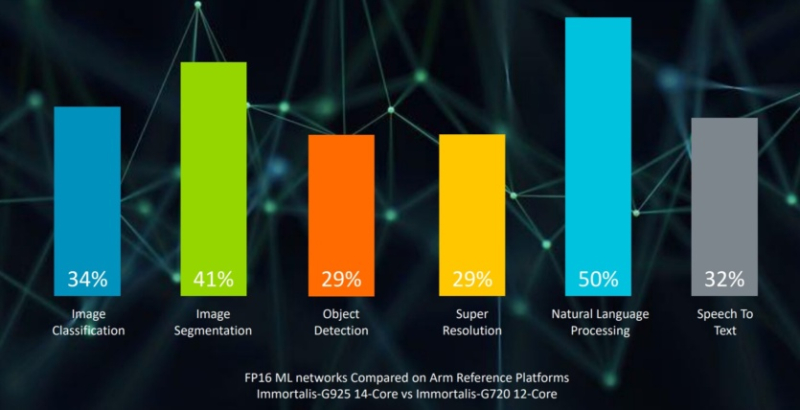 ARM представила ядра Cortex-X925, A725, A520 (новое) и графику Immortalis-G925, Mali-G725 и G625 — +36% производительности, +30% эффективности