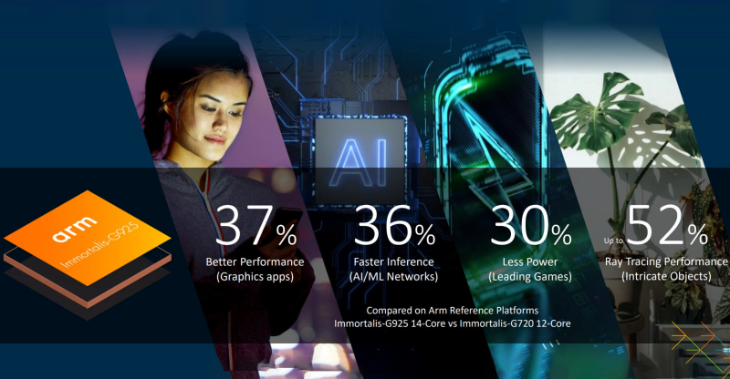 ARM представила ядра Cortex-X925, A725, A520 (новое) и графику Immortalis-G925, Mali-G725 и G625 — +36% производительности, +30% эффективности