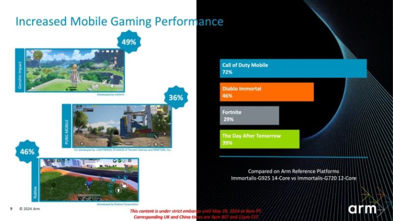 ARM представила ядра Cortex-X925, A725, A520 (новое) и графику Immortalis-G925, Mali-G725 и G625 — +36% производительности, +30% эффективности