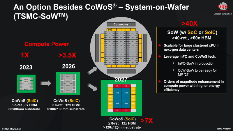 Чипы TSMC размером 120 x 120 мм появятся благодаря новой технологии CoWoS