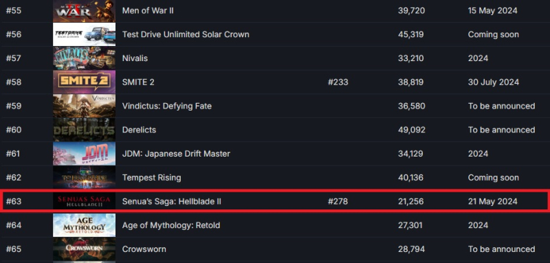 Hellblade 2 will fail in sales? The game is not even in the top 50 desired on Steam