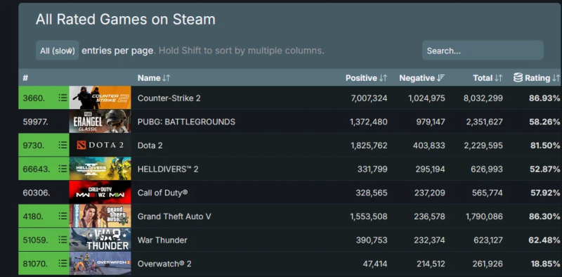 Helldivers 2 received 300 thousand negative reviews on Steam - a record among paid games on Valve&#39;s service