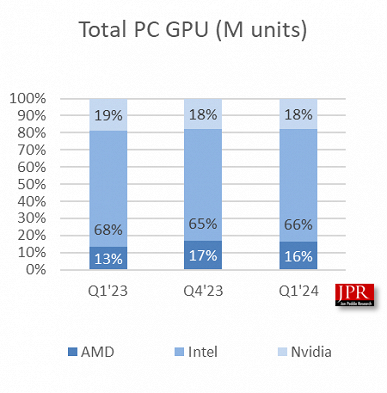 Intel и Nvidia просели, а AMD долю нарастила. Опубликована статистика рынка GPU для ПК