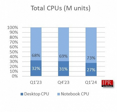 Intel и Nvidia просели, а AMD долю нарастила. Опубликована статистика рынка GPU для ПК