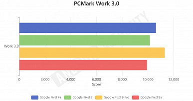 На что способен Pixel 8a за 500 долларов в сравнении со старшими моделями. Тесты показали, что SoC Tensor G3 в новинке ведёт себя немного иначе