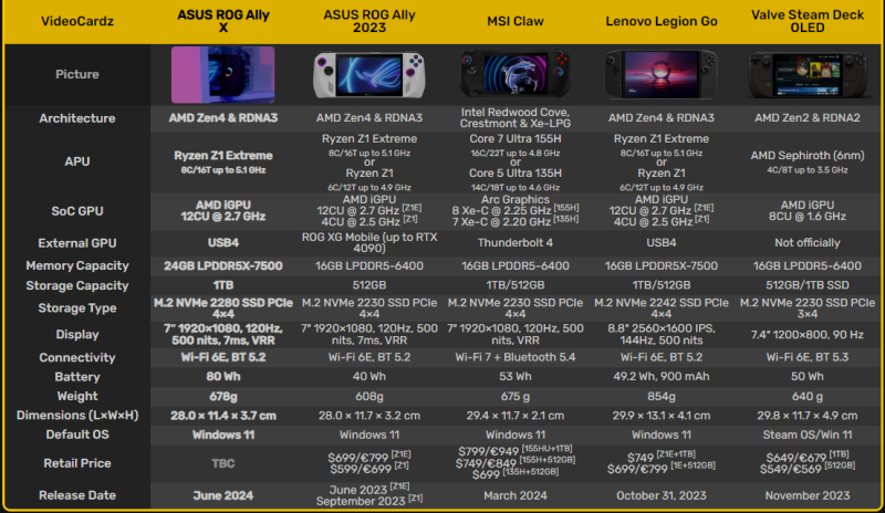 Новая консоль Asus ROG Ally X — 24 ГБ LPDDR5X-7500, вдвое большая батарея, USB4 для внешних видеокарт