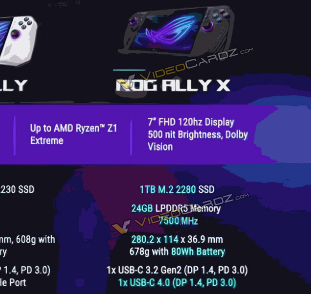 Новая консоль Asus ROG Ally X — 24 ГБ LPDDR5X-7500, вдвое большая батарея, USB4 для внешних видеокарт