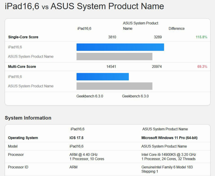 Процессор Apple M4 опережает Intel Core i9-14900KS на 16% в тесте одноядерной производительности Geekbench