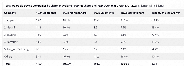 Apple с огромным отрывом лидирует на рынке носимой электроники, но среди лидеров только Apple показала большой спад продаж