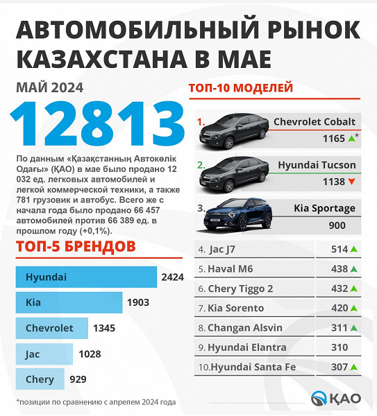 Chevrolet Cobalt стал самым популярным автомобилем в Казахстане в мае 2024 года. В России машину можно купить за 1,29 млн рублей