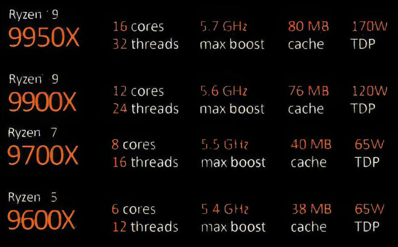 Данные процессоров AMD Ryzen 9000 стали известны накануне релиза — модели, характеристики, цены