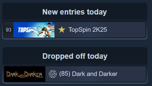 Dark and Darker became one of the worst games in Steam history due to the greed of the Koreans, but the more greedy 2K came and it was dropped from the list