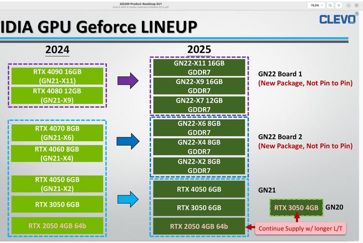 Когда выйдут ноутбуки с NVIDIA RTX 50xx и новыми процессорами Intel и AMD — утечка планов на два года