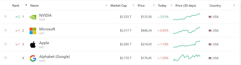 Microsoft and Apple are “defeated”! Nvidia has become the most valuable company in the world