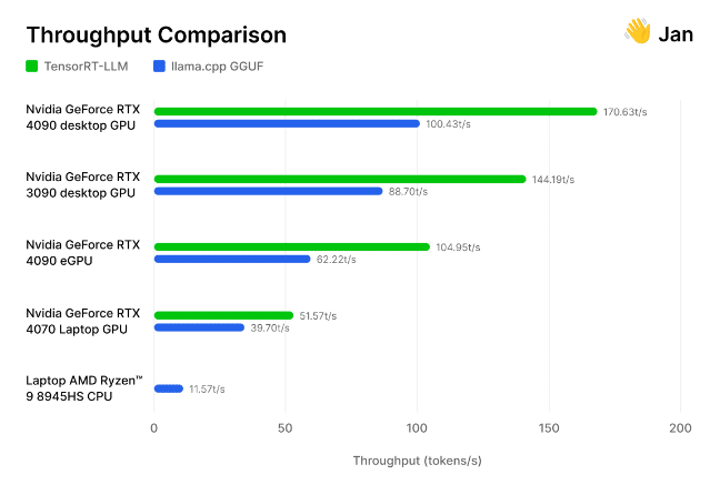 Nvidia хвастается тем, насколько GeForce RTX 4090 мощнее всех новомодных NPU в задачах ИИ. Правда, если сравнивать с видеокартой попроще, все не так убедительно