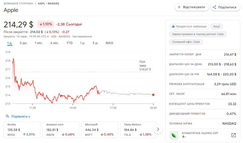 NVIDIA стала самой дорогой компанией в мире с капитализацией $3,34 трлн