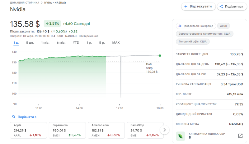 NVIDIA стала самой дорогой компанией в мире с капитализацией $3,34 трлн