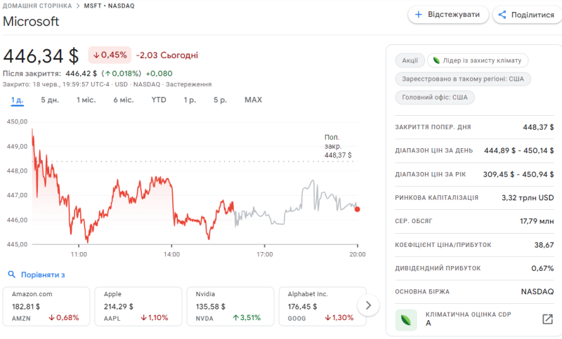 NVIDIA стала самой дорогой компанией в мире с капитализацией $3,34 трлн