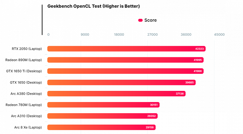 Первые тесты Ryzen AI 9 HX 370 показывают, что его iGPU настолько мощный, что догоняет настольную GeForce GTX 1650 Ti