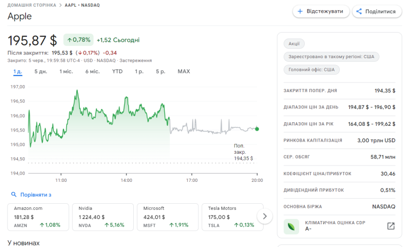 Подвинься, Apple. NVIDIA стала второй по стоимости компанией мира с капитализацией в $3,01 трлн с капитализацией в $3,01 трлн