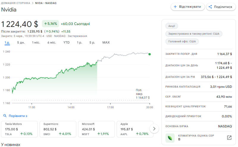 Подвинься, Apple. NVIDIA стала второй по стоимости компанией мира с капитализацией в $3,01 трлн с капитализацией в $3,01 трлн