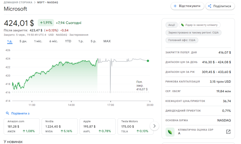 Подвинься, Apple. NVIDIA стала второй по стоимости компанией мира с капитализацией в $3,01 трлн с капитализацией в $3,01 трлн