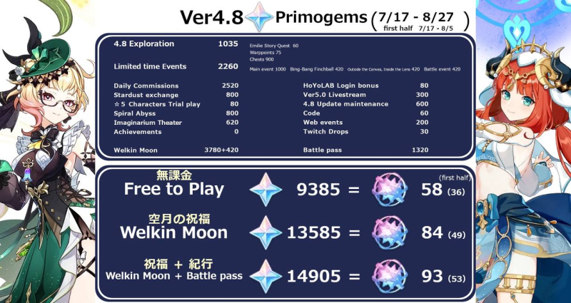 Primogems of update 4.8 for Genshin Impact. Fans calculated how much you can earn without donating and with investments