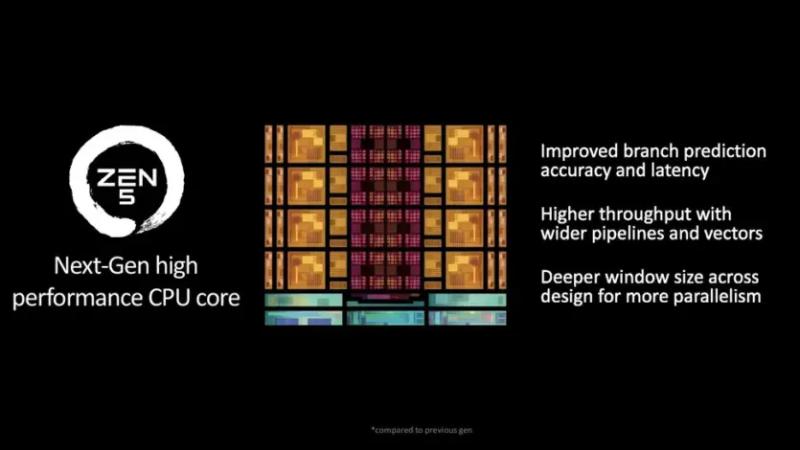 Процессоры AMD на Computex 2024: Ryzen 9000, Ryzen AI 300, новые Ryzen 5000XT для AM4 и платы X870