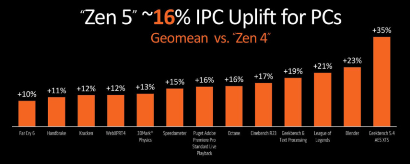 Процессоры AMD на Computex 2024: Ryzen 9000, Ryzen AI 300, новые Ryzen 5000XT для AM4 и платы X870