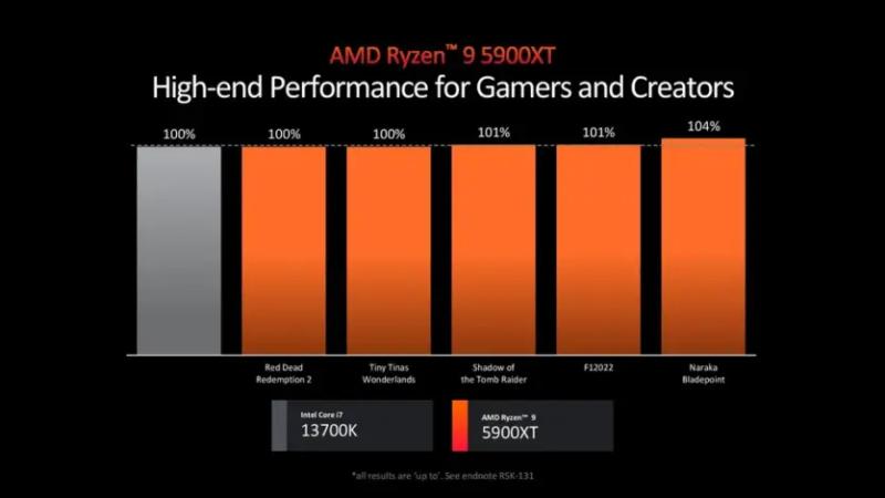 Процессоры AMD на Computex 2024: Ryzen 9000, Ryzen AI 300, новые Ryzen 5000XT для AM4 и платы X870