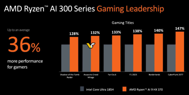 Процессоры AMD на Computex 2024: Ryzen 9000, Ryzen AI 300, новые Ryzen 5000XT для AM4 и платы X870