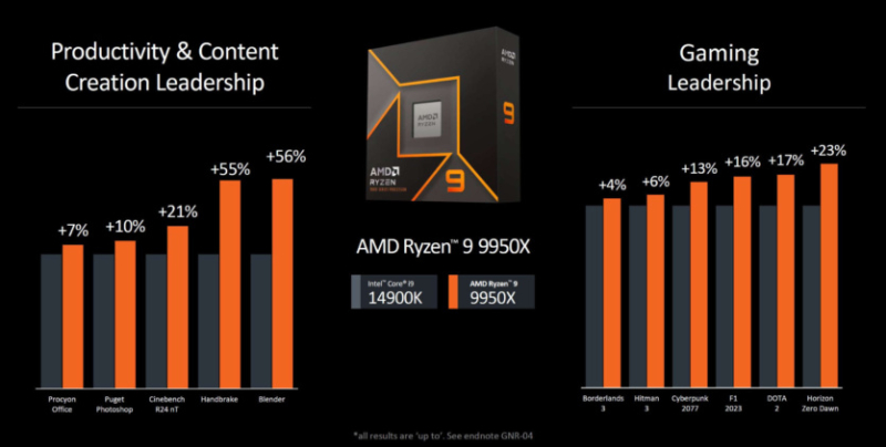 Процессоры AMD на Computex 2024: Ryzen 9000, Ryzen AI 300, новые Ryzen 5000XT для AM4 и платы X870