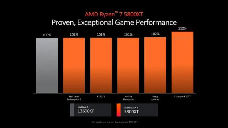 Процессоры AMD на Computex 2024: Ryzen 9000, Ryzen AI 300, новые Ryzen 5000XT для AM4 и платы X870