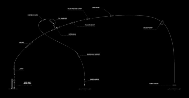 SpaceX попытается снова запустить Starship 6 июня