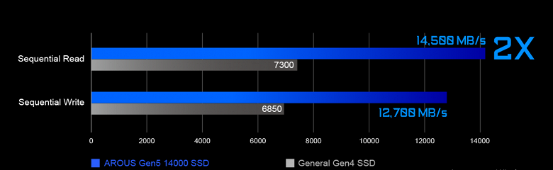 Вдвое быстрее, чем самые быстрые SSD с PCIe 4.0. Gigabyte представила Aorus Gen5 14000