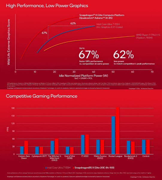 Видеокарта Adreno X1 в Snapdragon X Elite — Qualcomm раскрыла детали