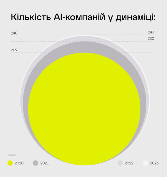 Все на ИИ. Украина — вторая по количеству компаний искусственного интеллекта среди стран Центральной и Восточной Европы