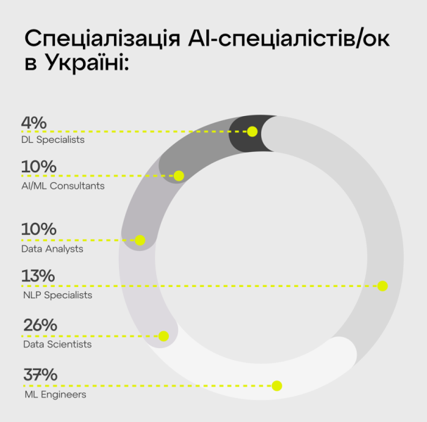 Все на ИИ. Украина — вторая по количеству компаний искусственного интеллекта среди стран Центральной и Восточной Европы