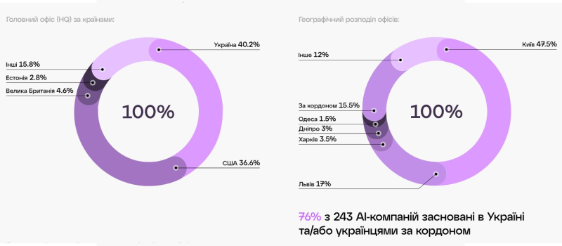 Все на ИИ. Украина — вторая по количеству компаний искусственного интеллекта среди стран Центральной и Восточной Европы